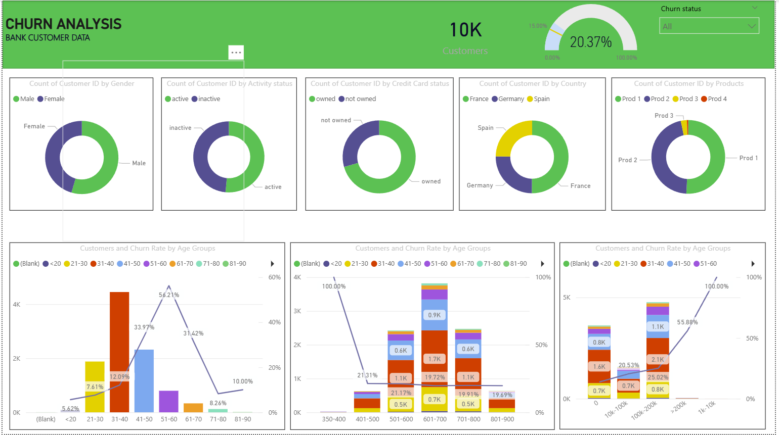 Sangamesh Dadge | Data Analyst